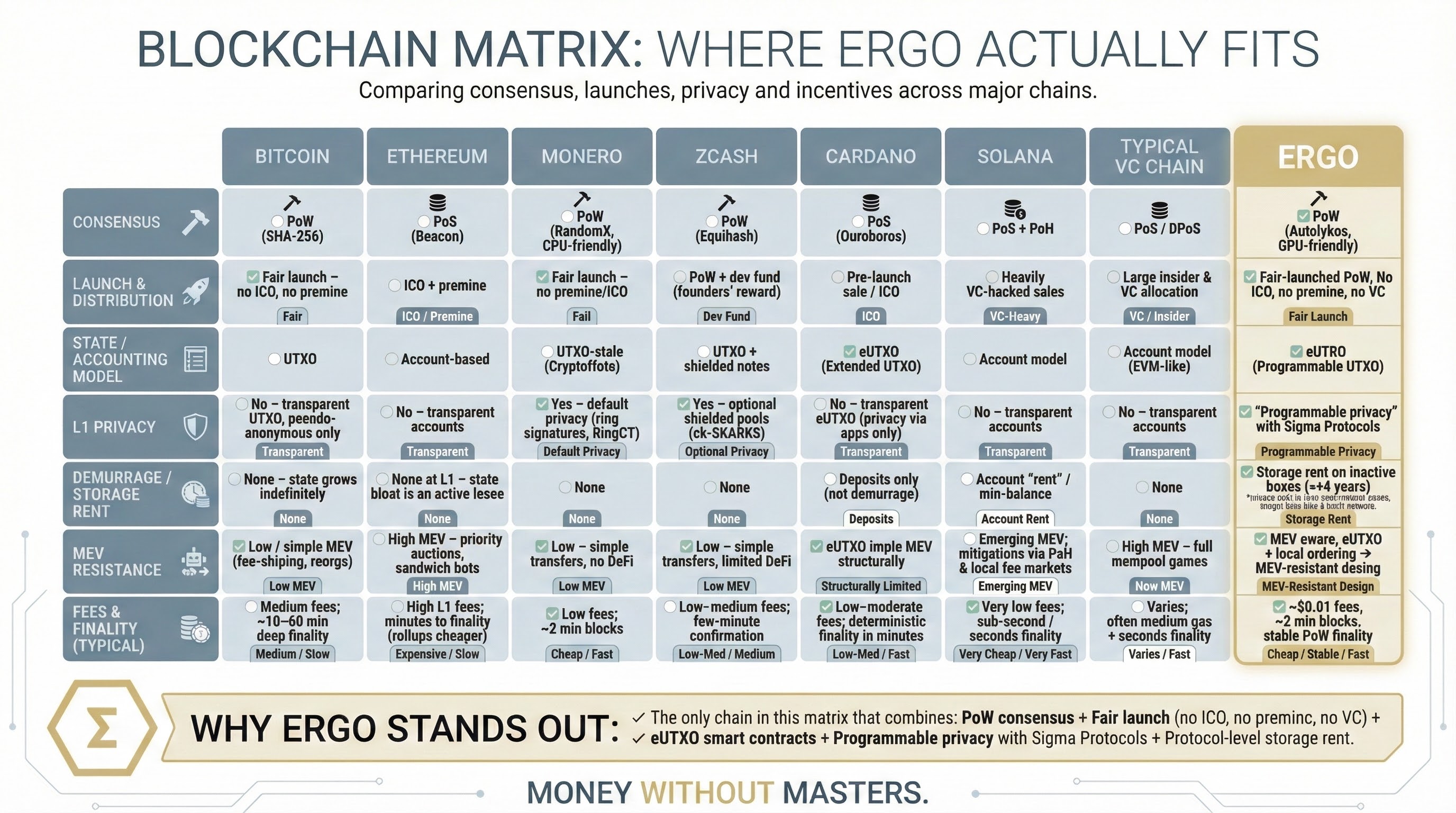 Blockchain Matrix: Where Ergo Actually Fits