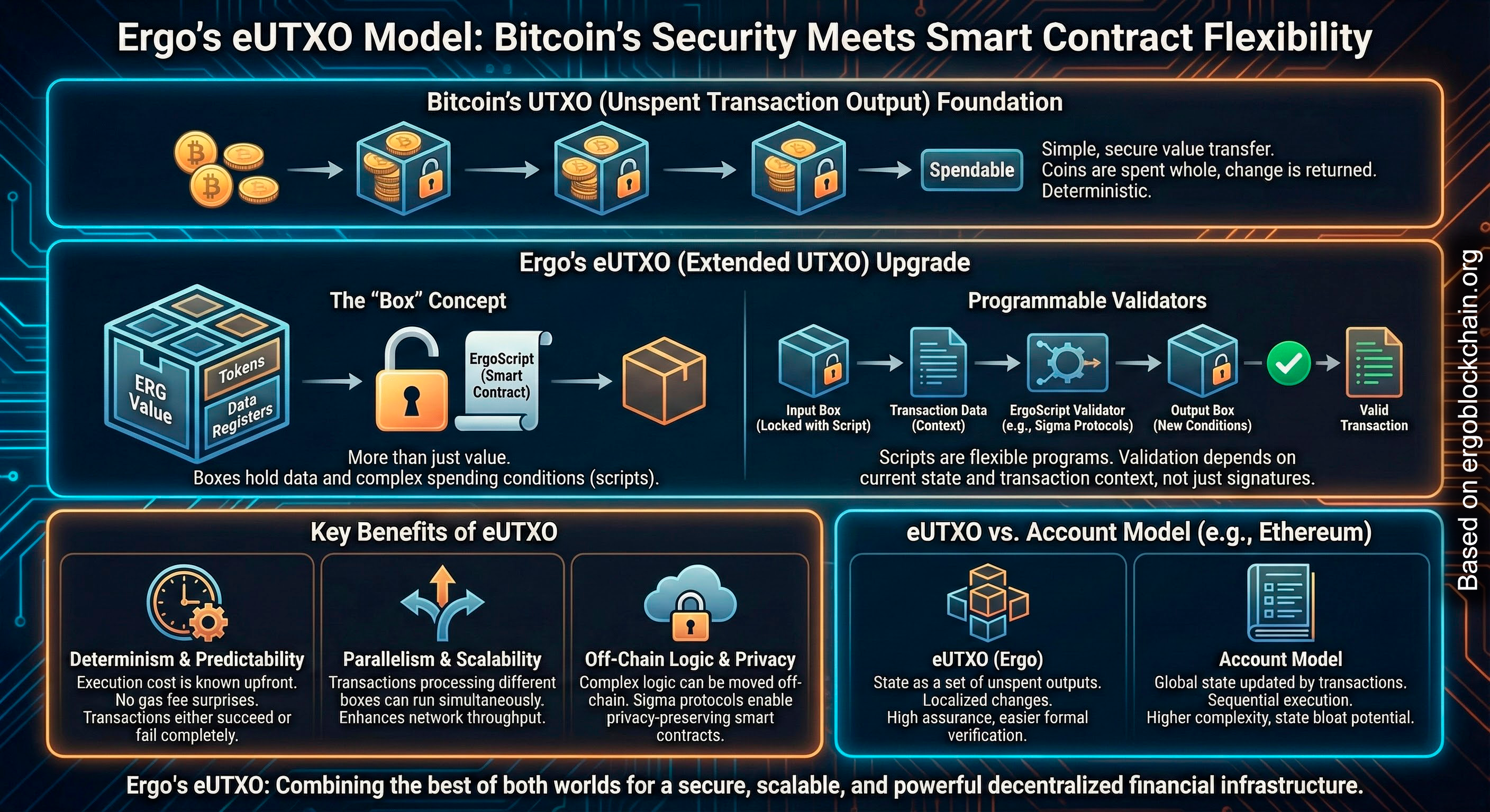 Ergo's eUTXO Model: Bitcoin's Security Meets Smart Contract Flexibility