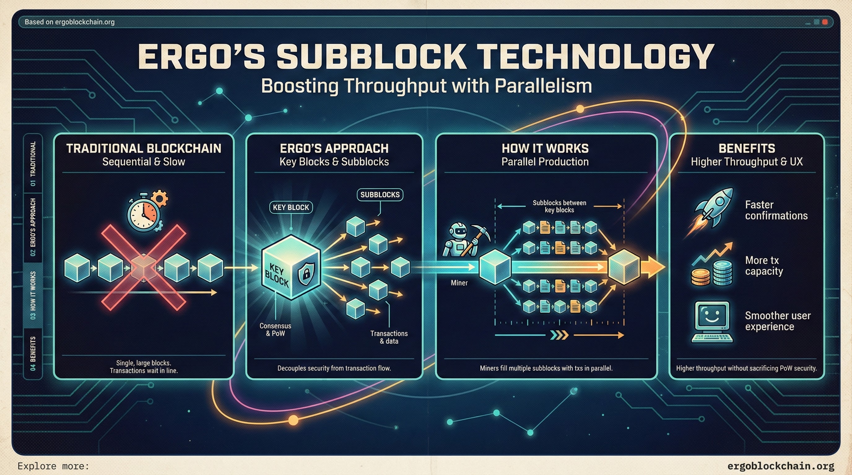 Ergo's Subblock Technology: Boosting Throughput with Parallelism