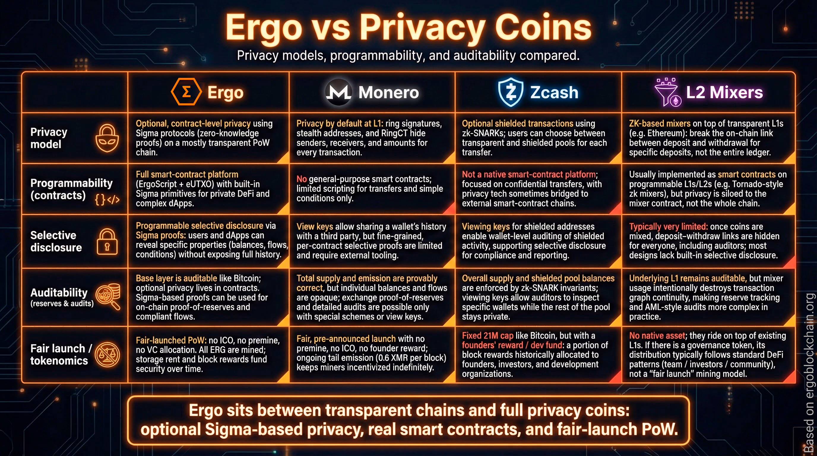 Infographic titled Ergo vs Privacy Coins comparing Ergo, Monero, Zcash and L2 mixers across privacy model, programmability, selective disclosure, auditability and fair-launch tokenomics.