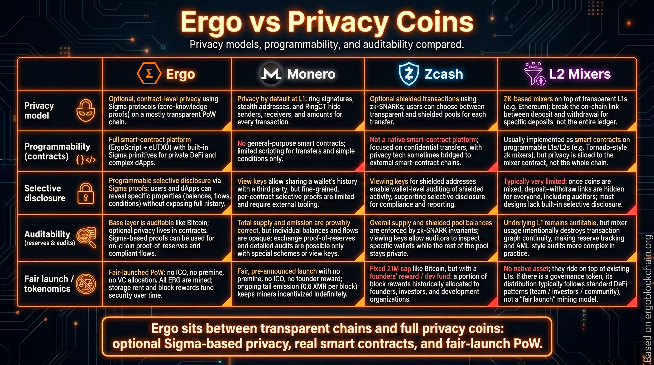 Ergo vs Privacy Coins