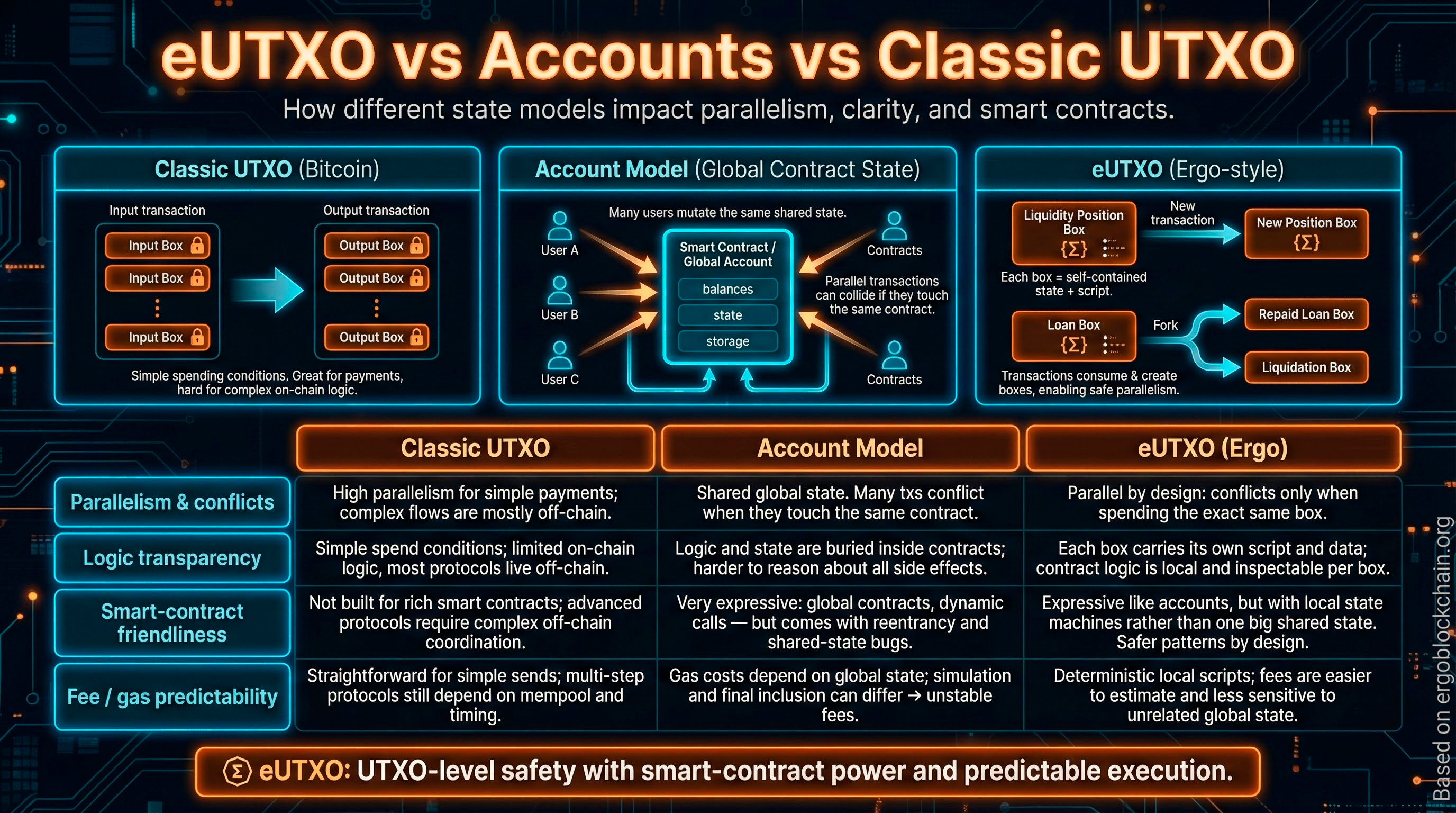 eUTXO vs Accounts vs Classic UTXO