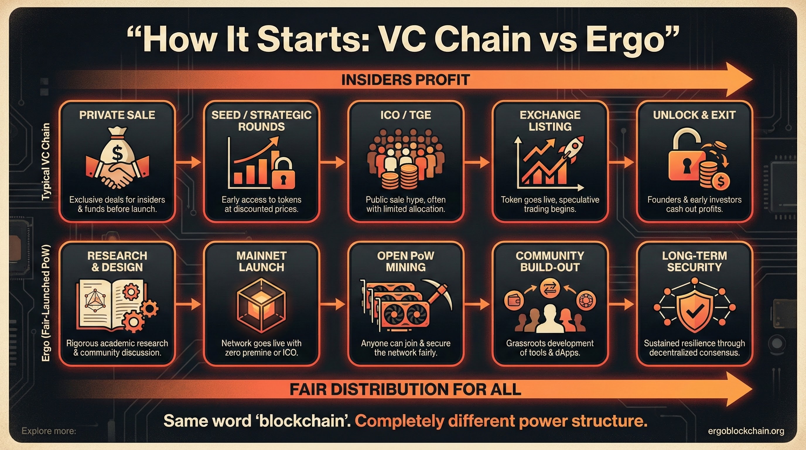 Infographic titled How It Starts: VC Chain vs Ergo comparing the typical VC chain launch funnel with Ergo's fair-launched PoW path, from private sales versus open mining to long-term security.