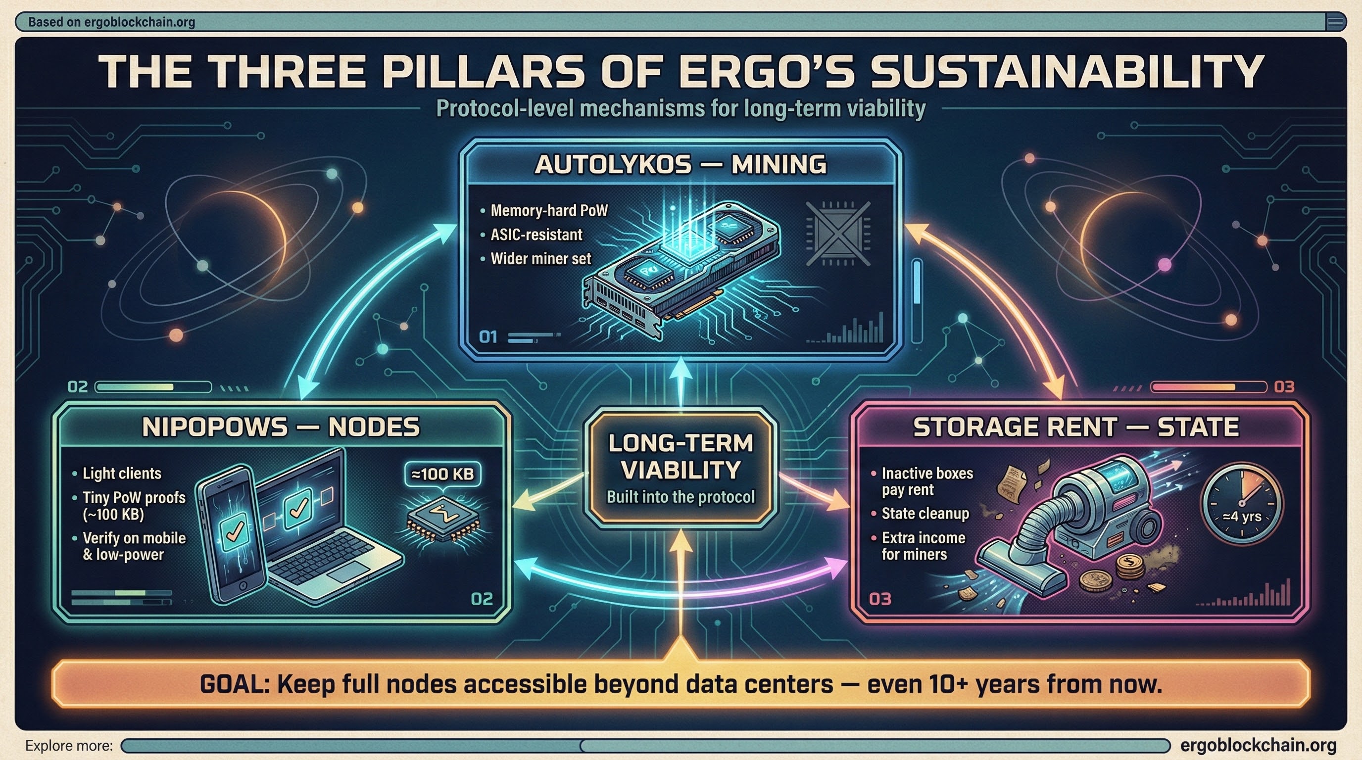 The Three Pillars of Ergo's Sustainability