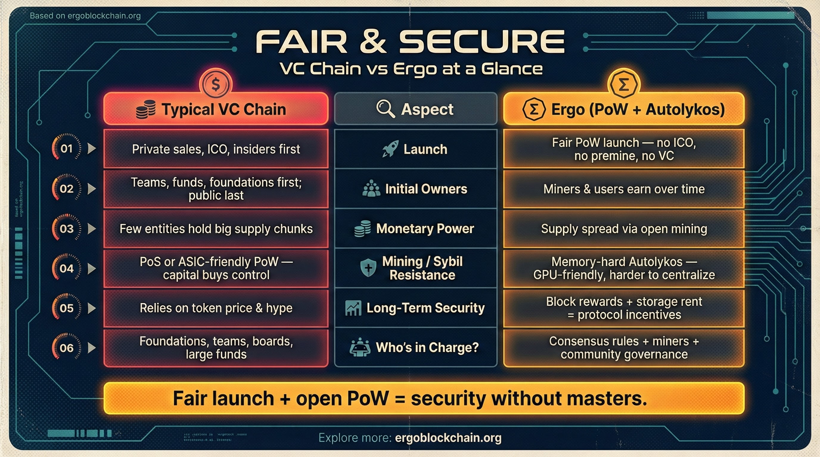 Infographic comparing a typical VC-funded chain with Ergo across launch, ownership, mining, security and governance.
