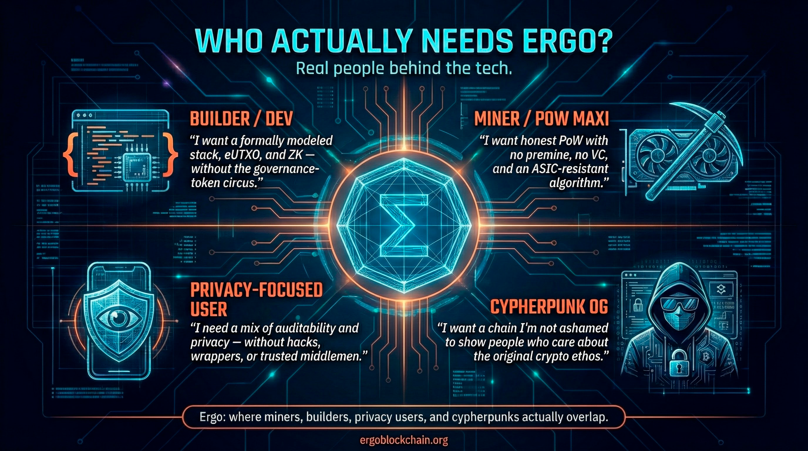 Infographic titled Who Actually Needs Ergo? showing four personas around the Ergo Sigma symbol: builder/dev, miner/PoW maxi, privacy-focused user and cypherpunk OG.