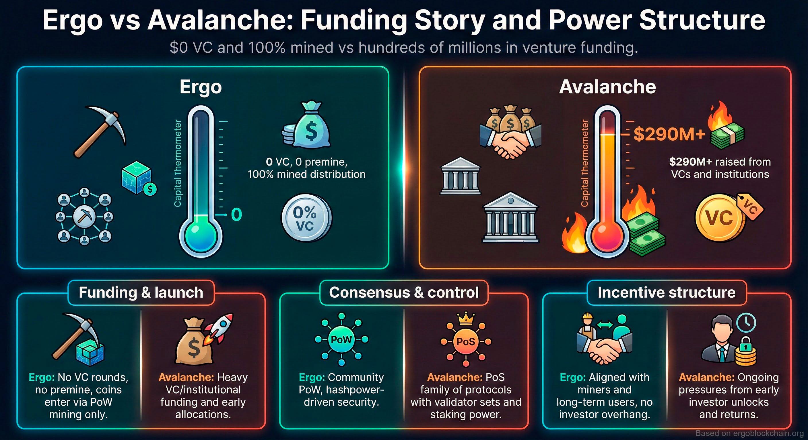 Ergo vs Avalanche: Funding Story and Power Structure