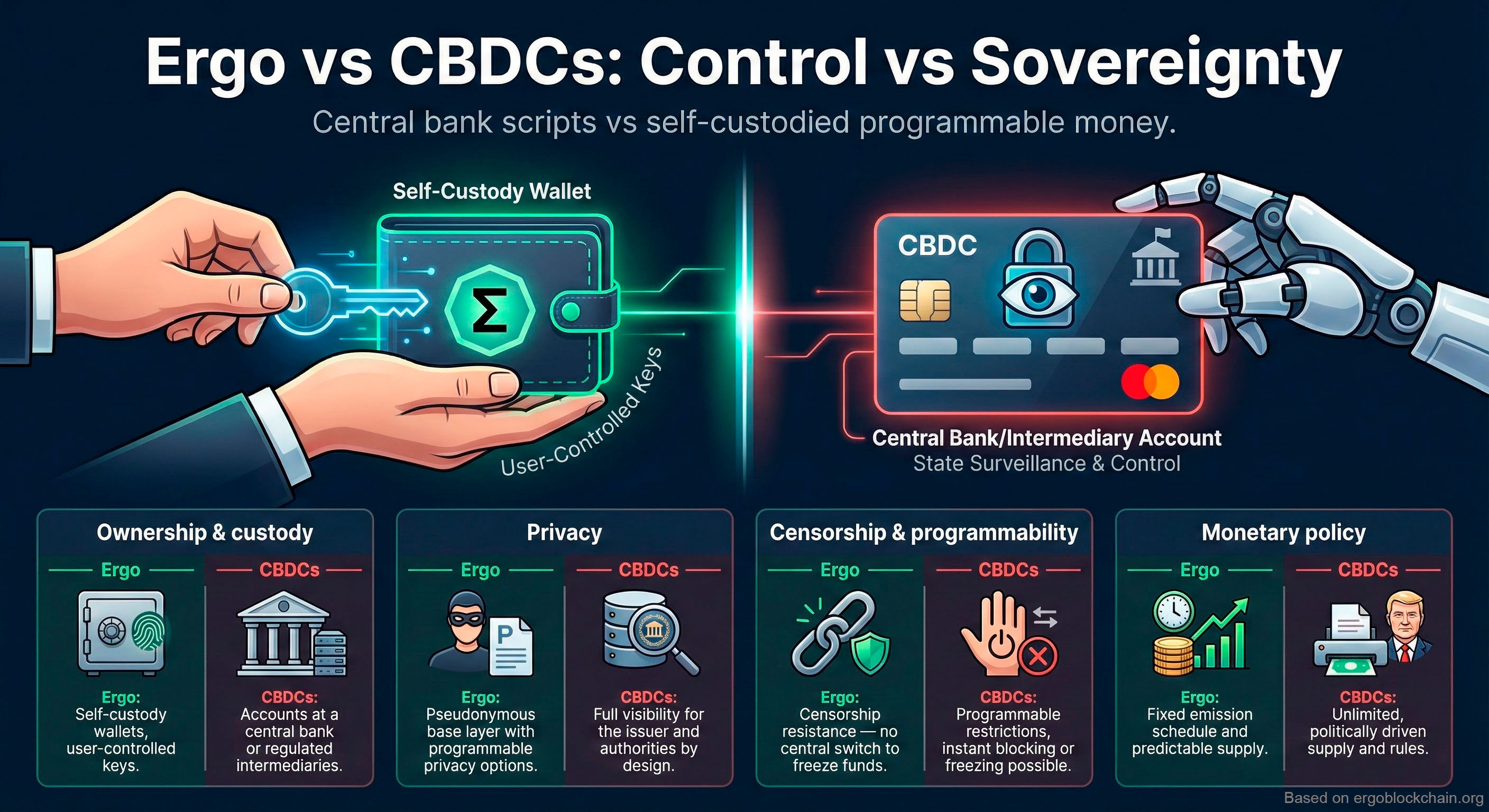 Infographic titled “Ergo vs CBDCs: Control vs Sovereignty”. On the left, a self-custody wallet with user-controlled keys for Ergo; on the right, a CBDC card held by a robot hand representing central bank accounts and surveillance. Below, four panels compare ownership & custody, privacy, censorship & programmability, and monetary policy between Ergo and CBDCs.