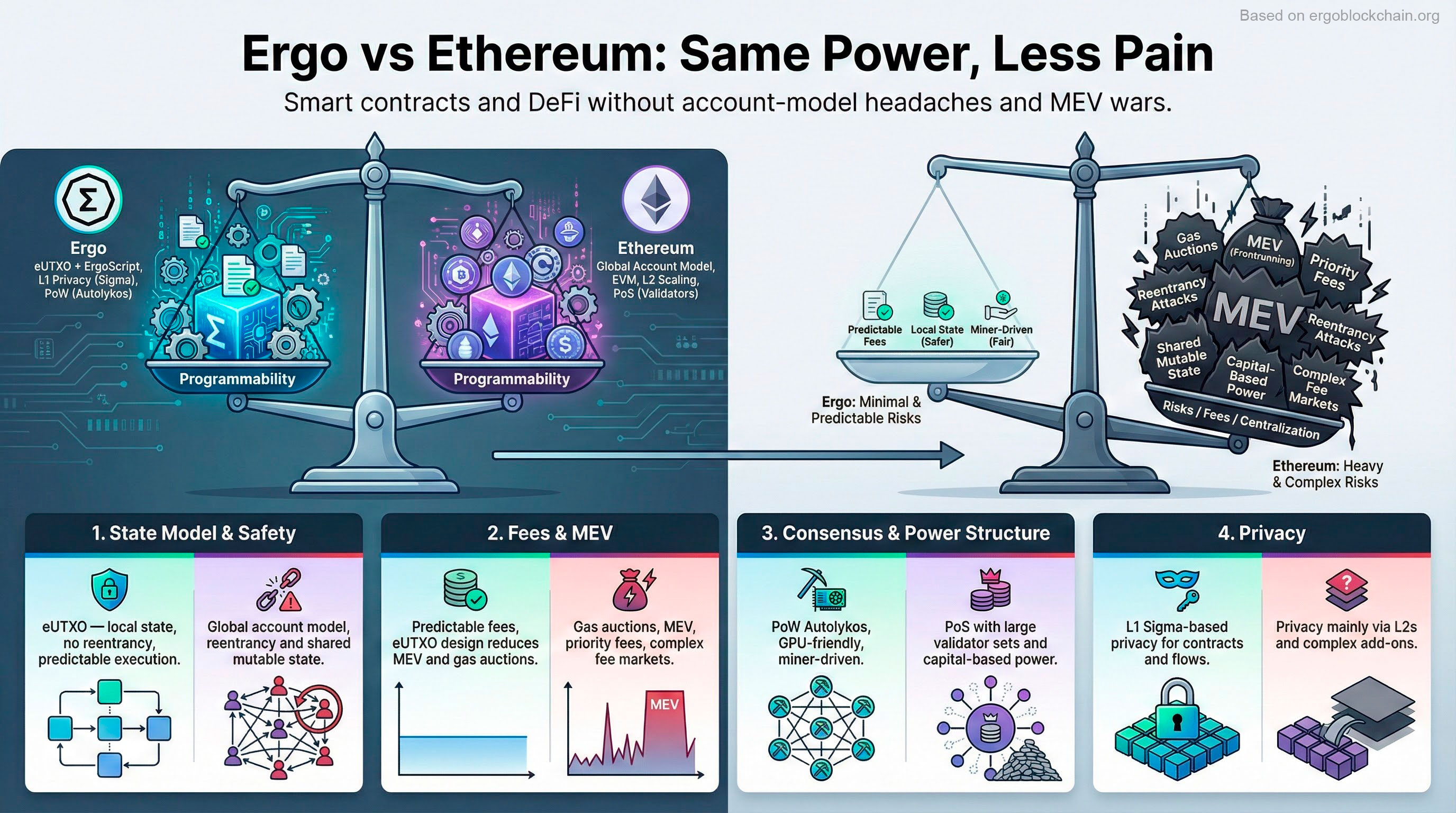 Ergo vs Ethereum: Same Power, Less Pain