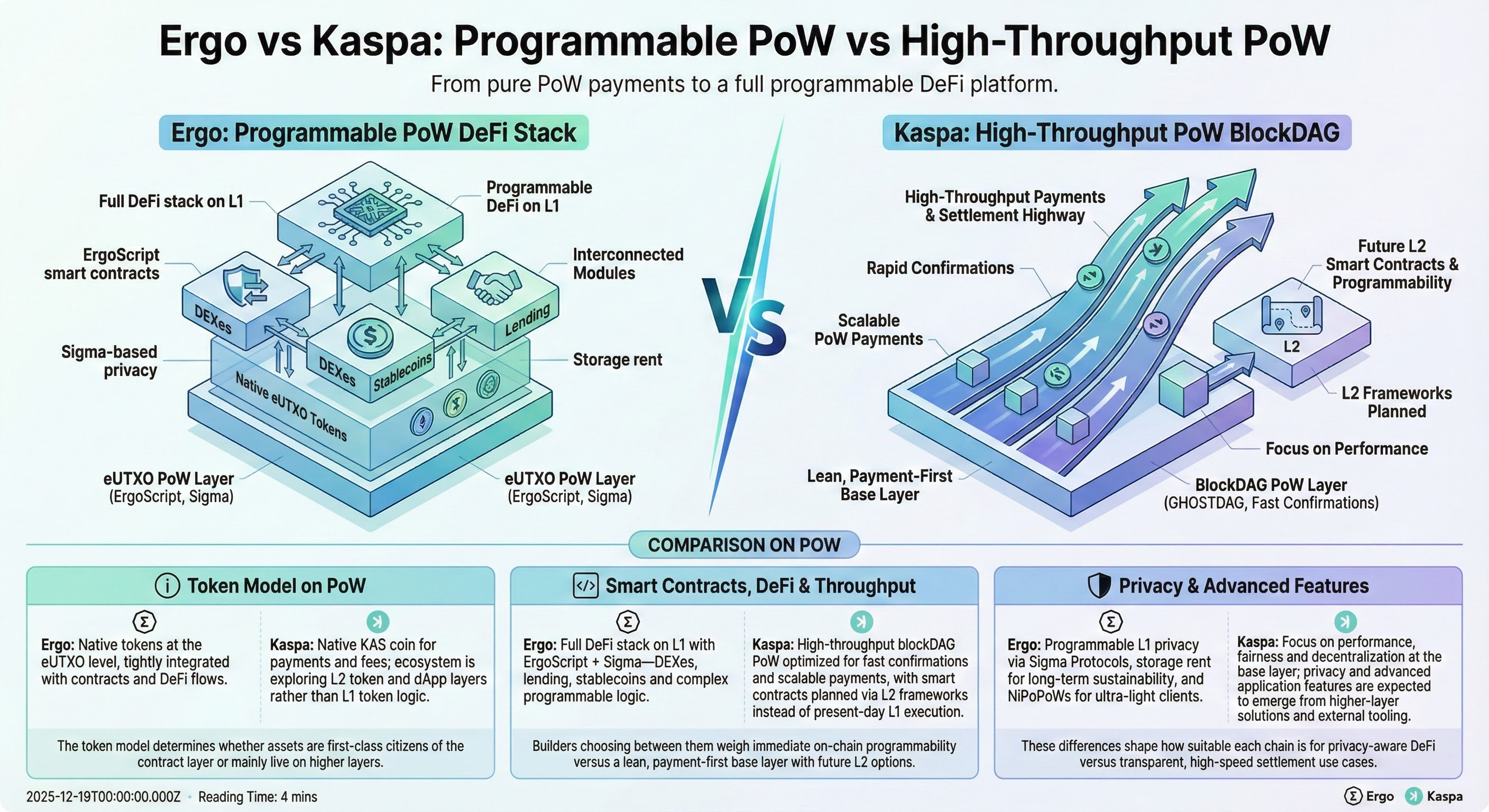 Infographic titled “Ergo vs Kaspa: Programmable PoW vs High-Throughput PoW”. On the left, Ergo powers DEXes, stablecoins, lending and programmable DeFi built on native eUTXO tokens. On the right, Kaspa shows a fast BlockDAG highway for high-throughput PoW payments, with comparison panels for token model, smart contracts & DeFi, and privacy & advanced features.