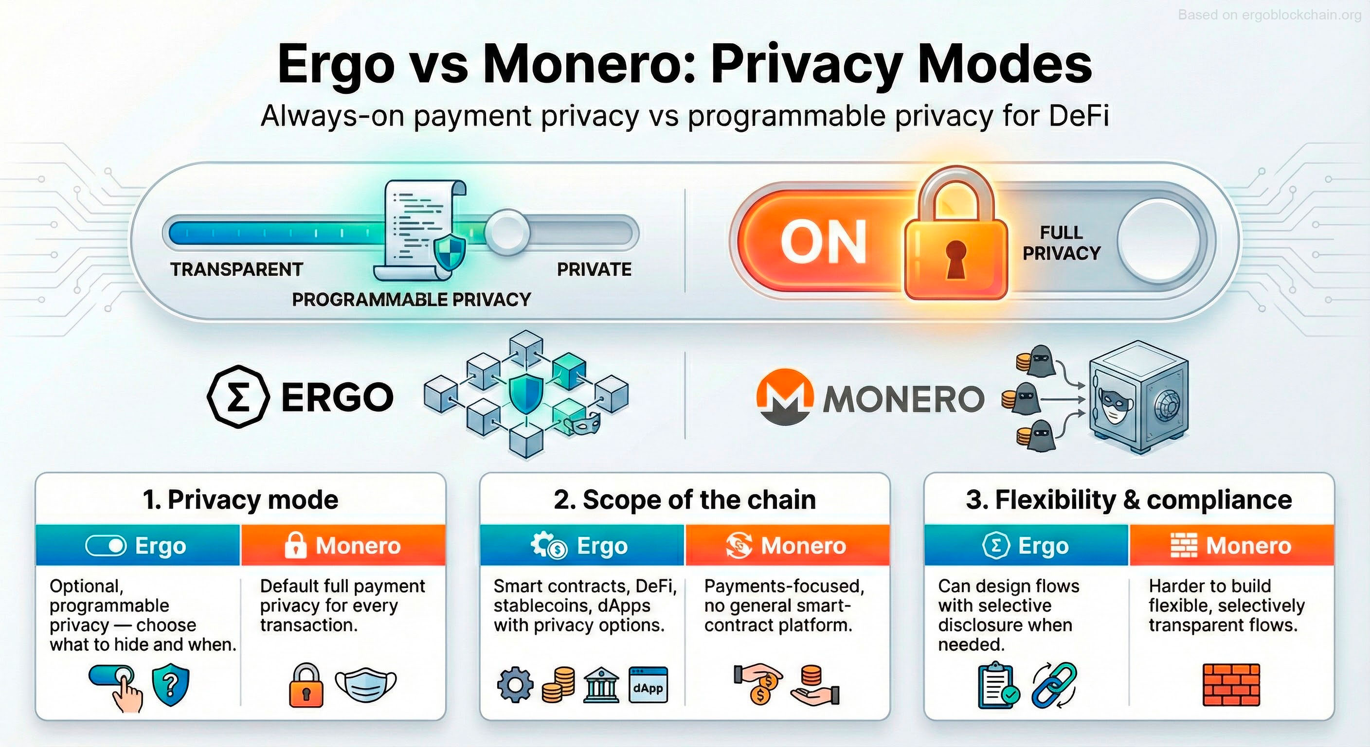Ergo vs Monero: Privacy Modes