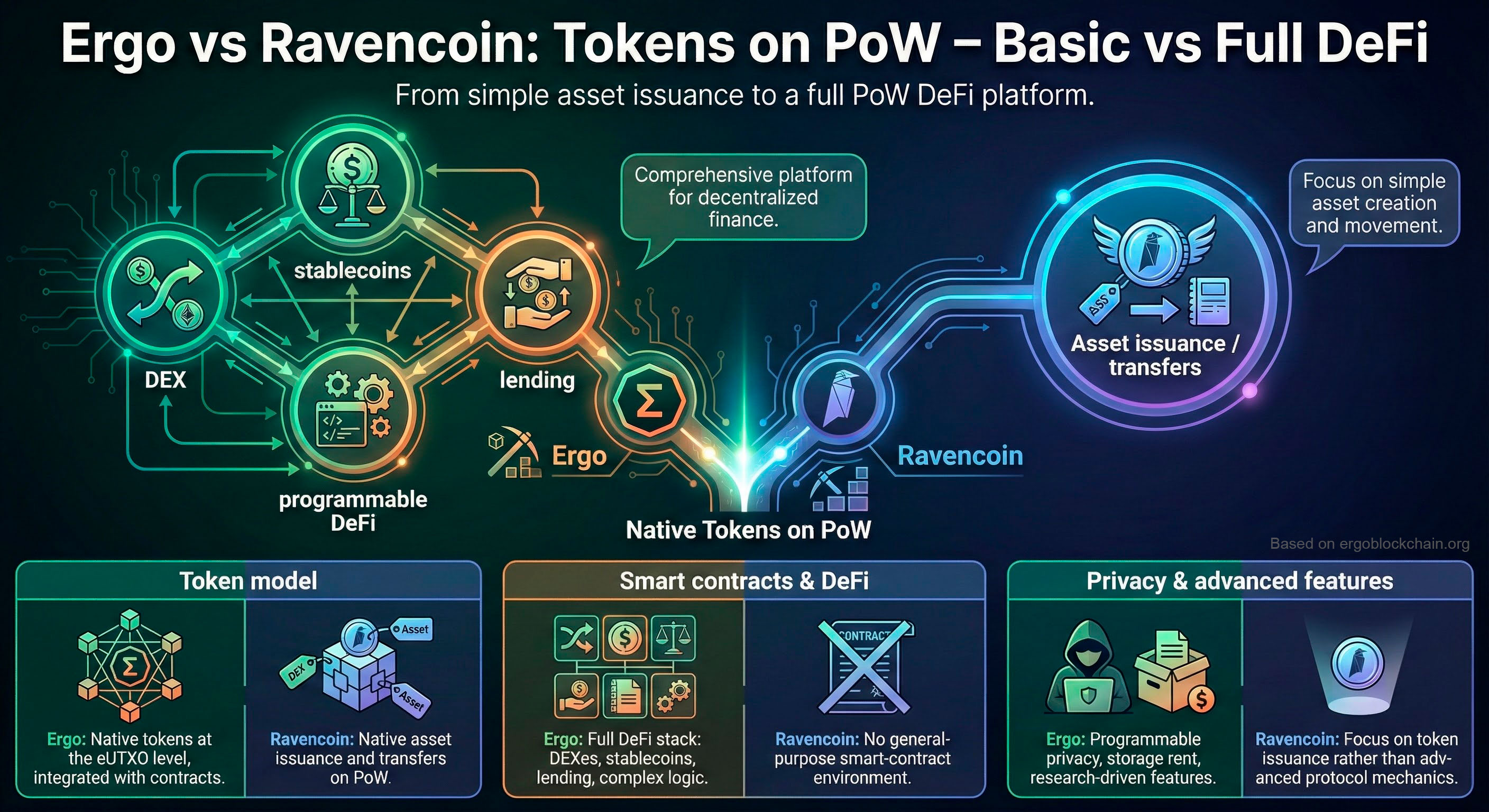 Infographic titled “Ergo vs Ravencoin: Tokens on PoW – Basic vs Full DeFi”. On the left, Ergo powers a network of DEXes, stablecoins, lending and programmable DeFi built on native tokens. On the right, Ravencoin focuses on simple asset issuance and transfers, with three comparison panels for token model, smart contracts & DeFi, and privacy & advanced features.